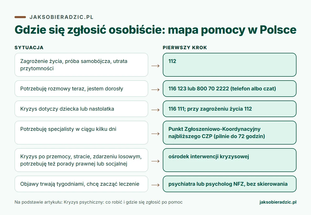 Infografika: kryzys psychiczny co robić, gdzie się zgłosić osobiście: mapa pomocy w Polsce