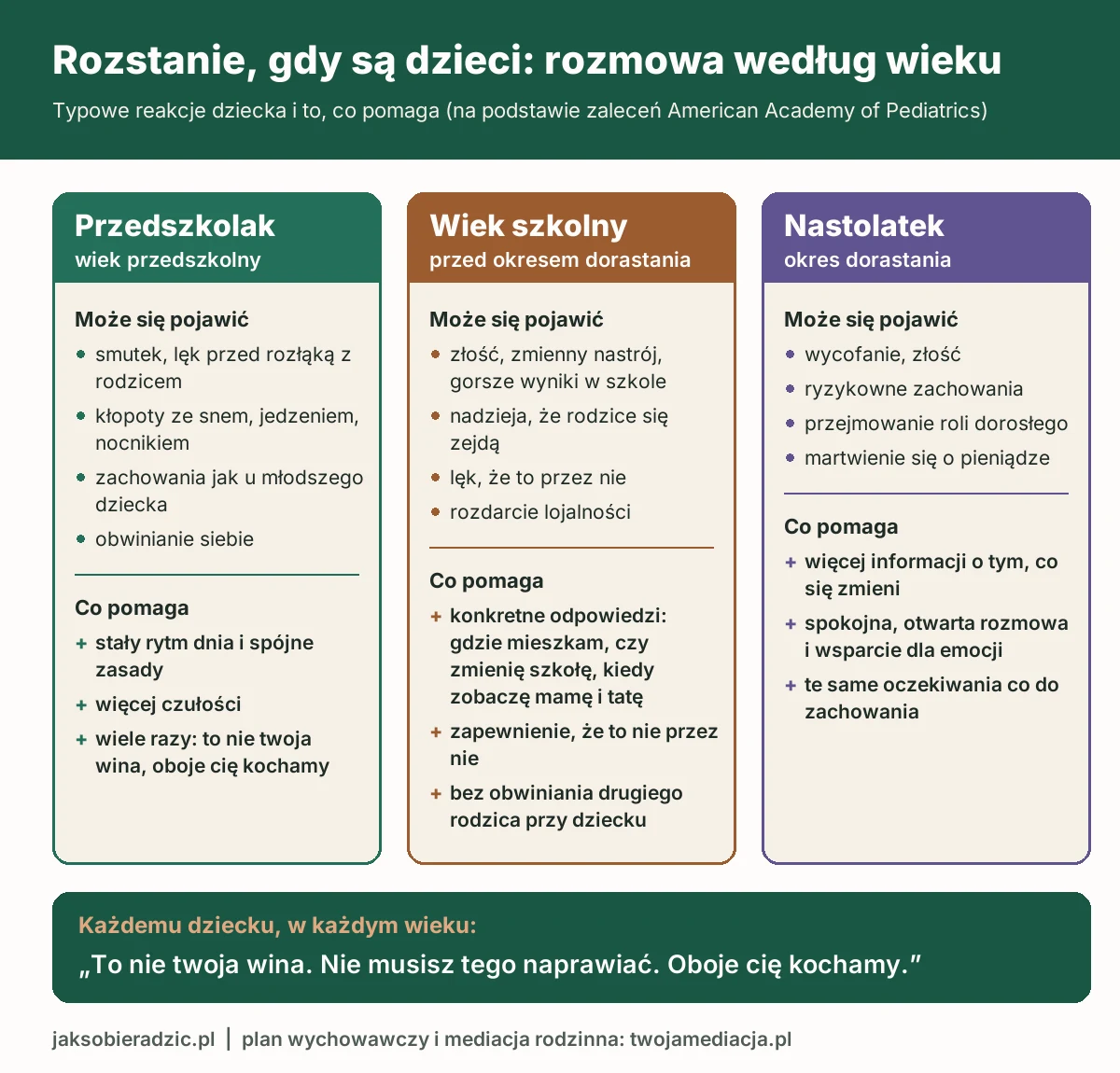 Jak poradzić sobie z rozstaniem, gdy są dzieci: infografika rozmowy z dzieckiem według wieku, typowe reakcje przedszkolaka, dziecka w wieku szkolnym i nastolatka oraz to, co pomaga